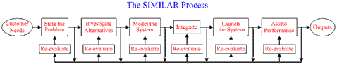 The SIMILAR Process